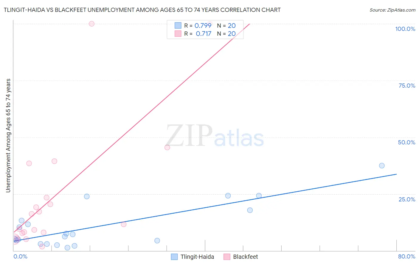 Tlingit-Haida vs Blackfeet Unemployment Among Ages 65 to 74 years