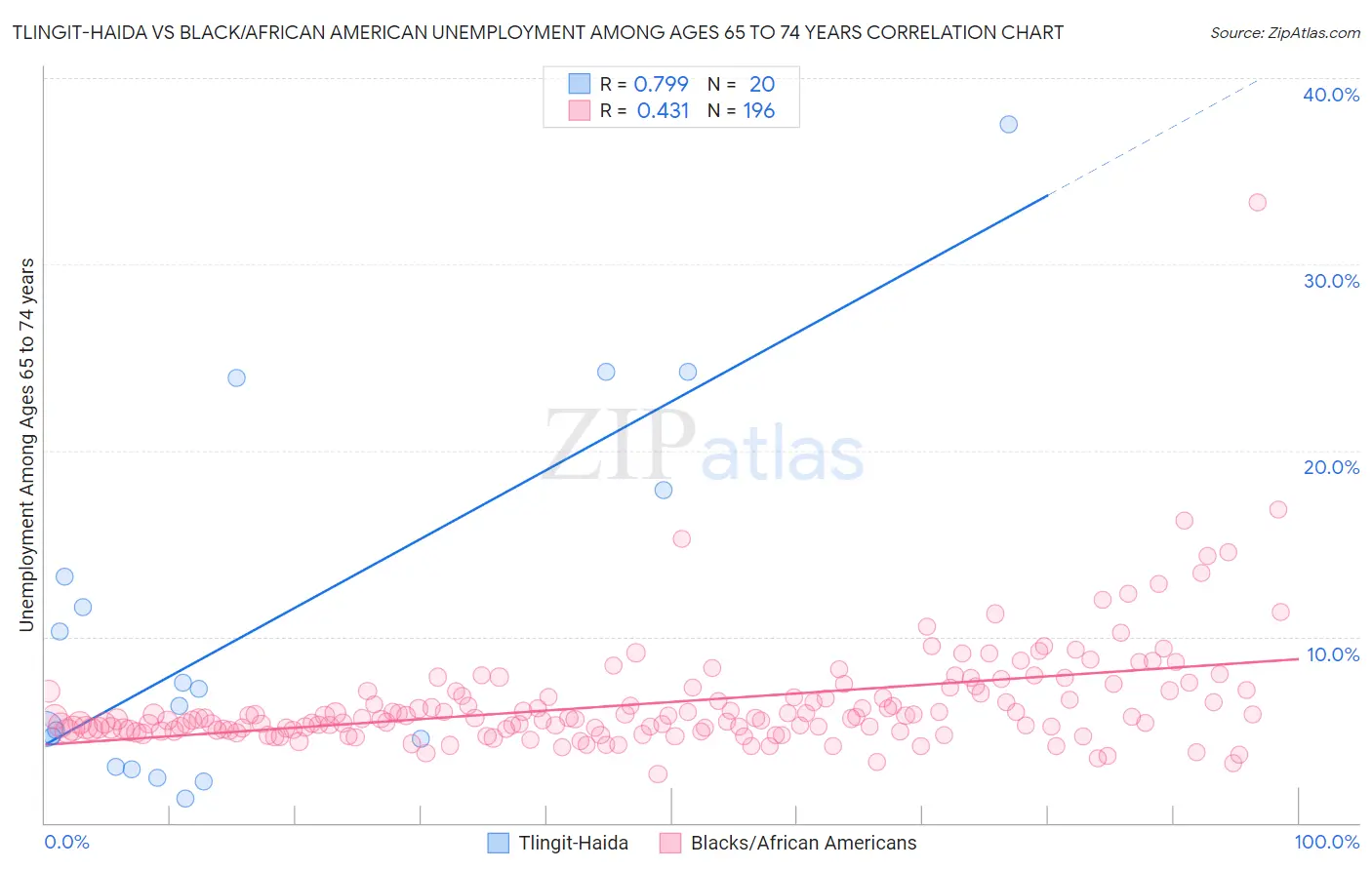 Tlingit-Haida vs Black/African American Unemployment Among Ages 65 to 74 years