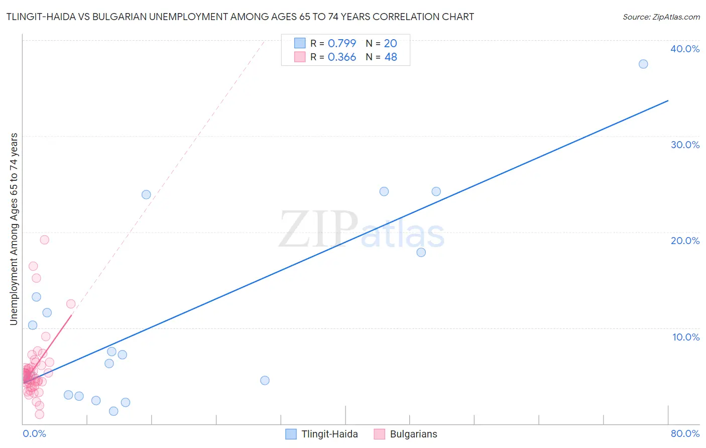 Tlingit-Haida vs Bulgarian Unemployment Among Ages 65 to 74 years