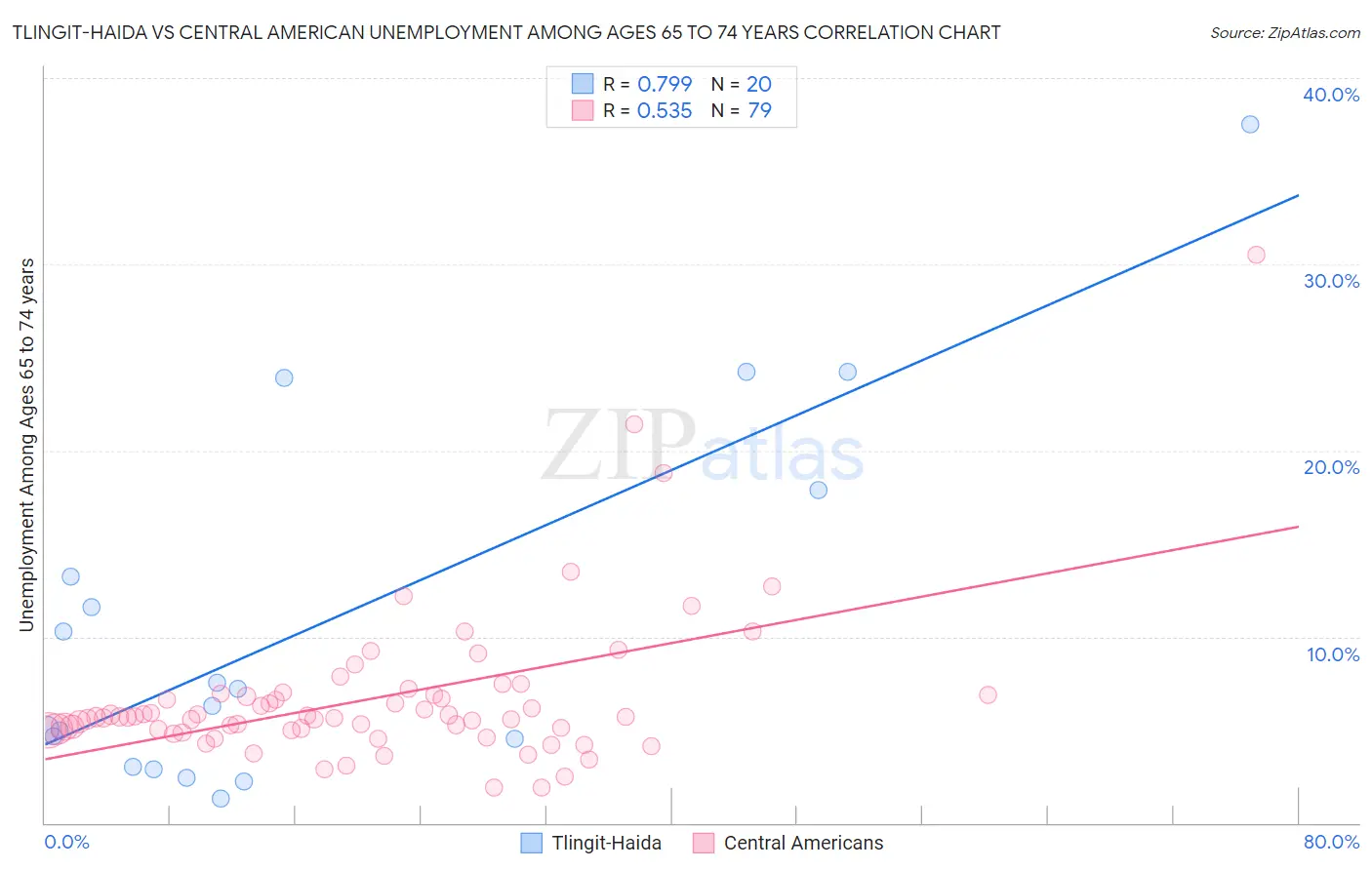 Tlingit-Haida vs Central American Unemployment Among Ages 65 to 74 years