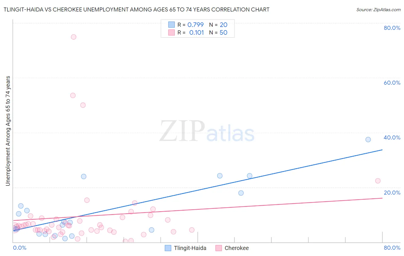 Tlingit-Haida vs Cherokee Unemployment Among Ages 65 to 74 years