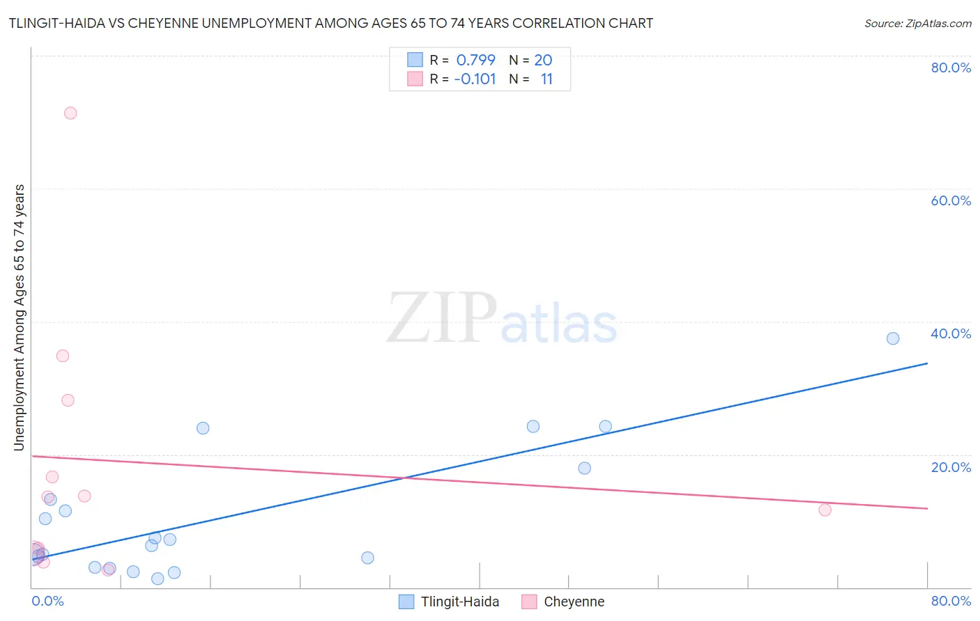 Tlingit-Haida vs Cheyenne Unemployment Among Ages 65 to 74 years