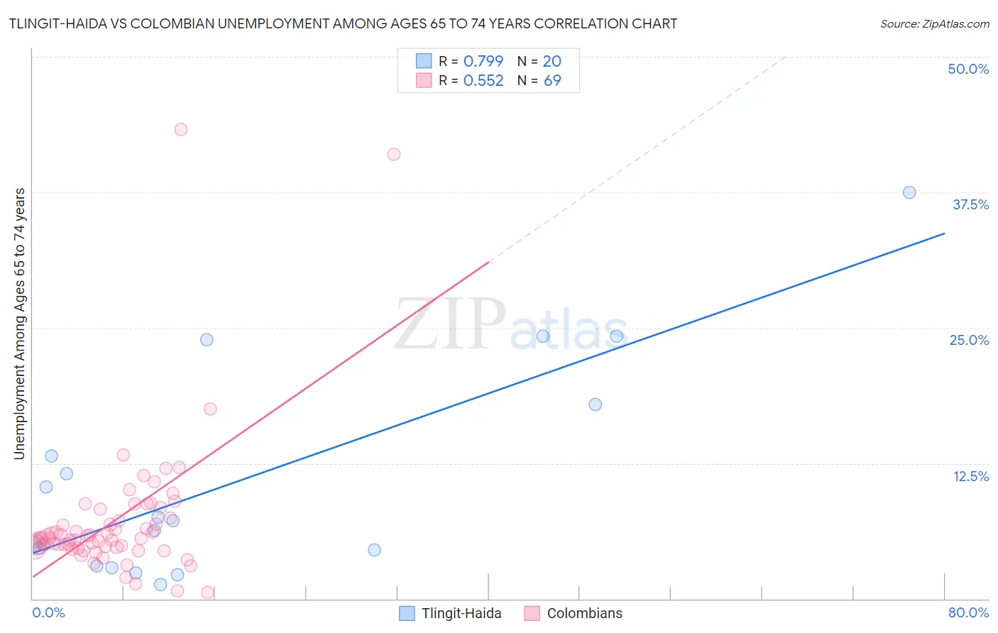 Tlingit-Haida vs Colombian Unemployment Among Ages 65 to 74 years