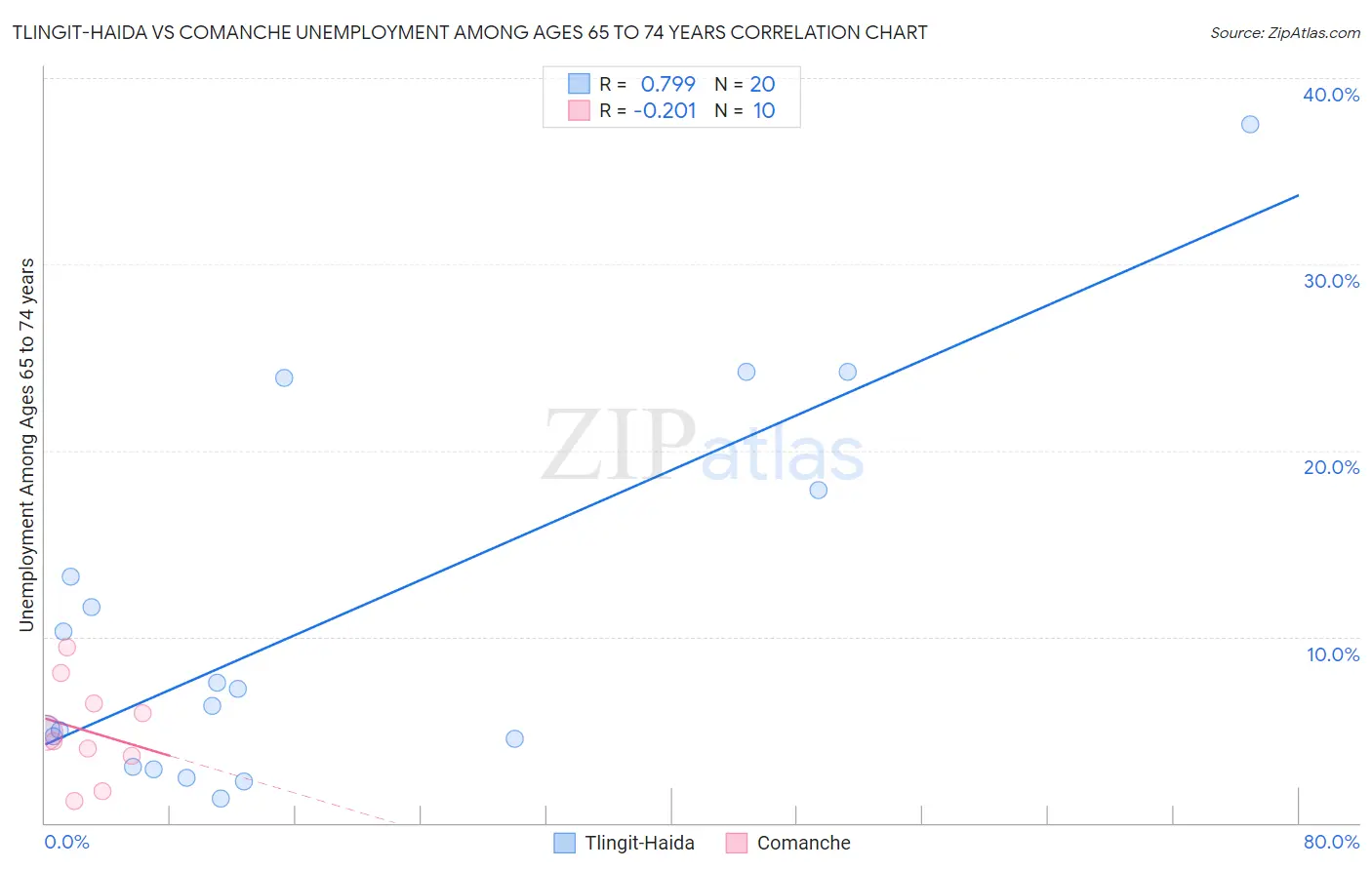 Tlingit-Haida vs Comanche Unemployment Among Ages 65 to 74 years