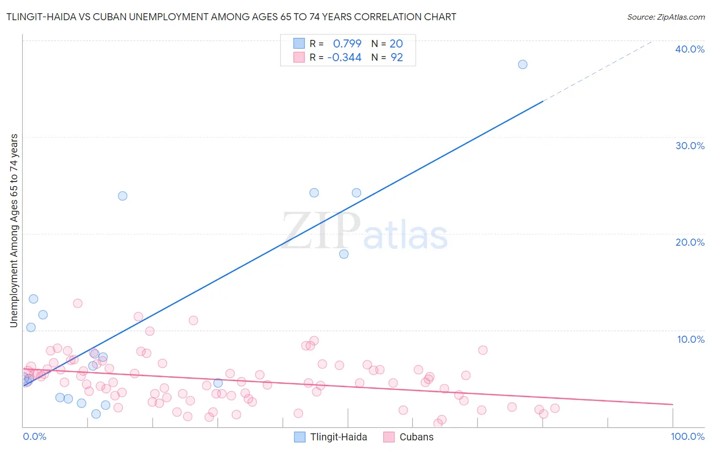 Tlingit-Haida vs Cuban Unemployment Among Ages 65 to 74 years