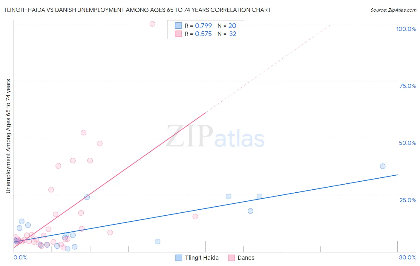 Tlingit-Haida vs Danish Unemployment Among Ages 65 to 74 years