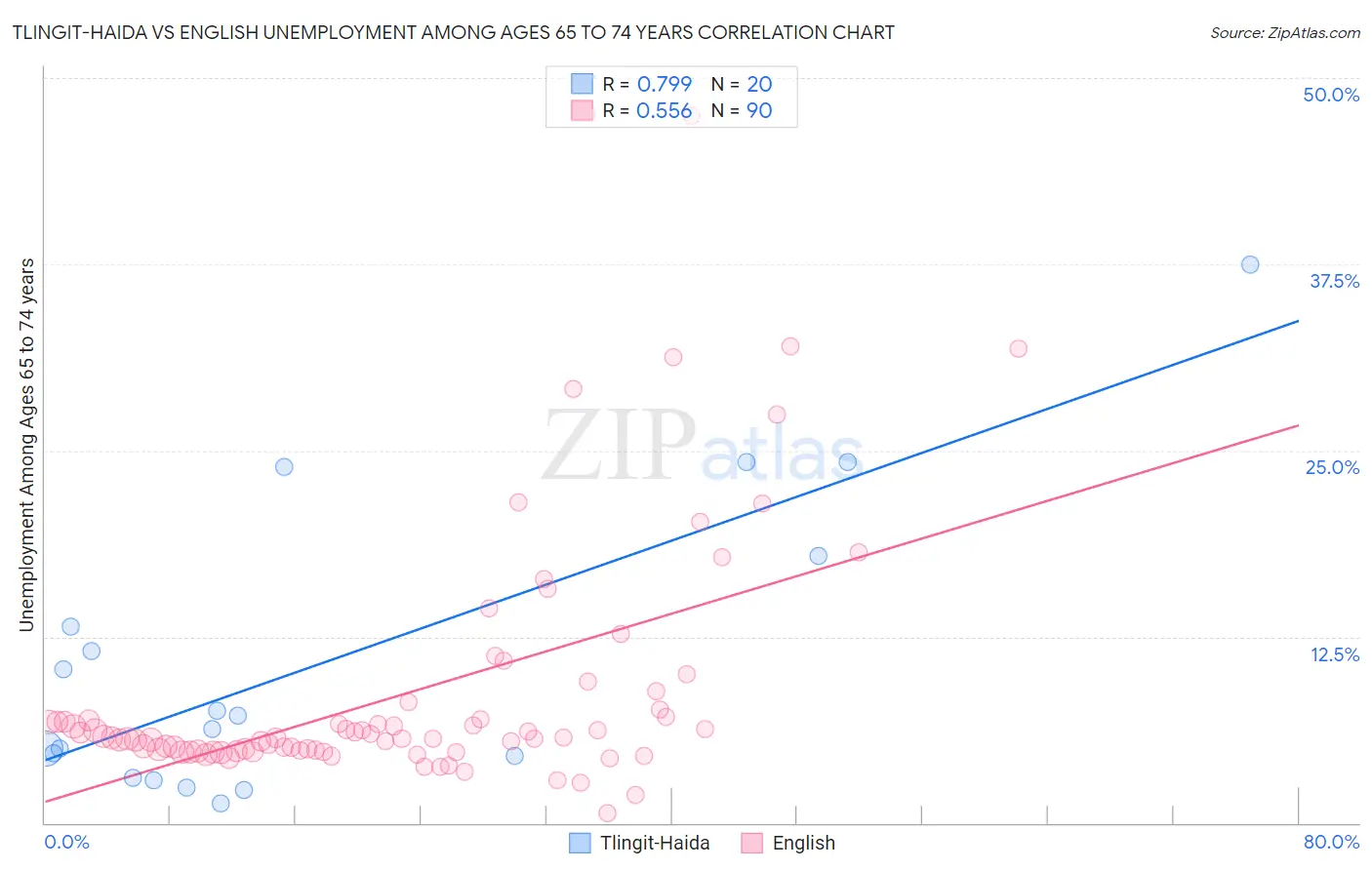 Tlingit-Haida vs English Unemployment Among Ages 65 to 74 years