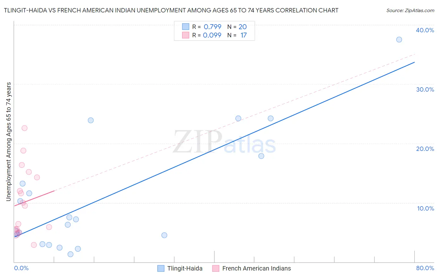 Tlingit-Haida vs French American Indian Unemployment Among Ages 65 to 74 years
