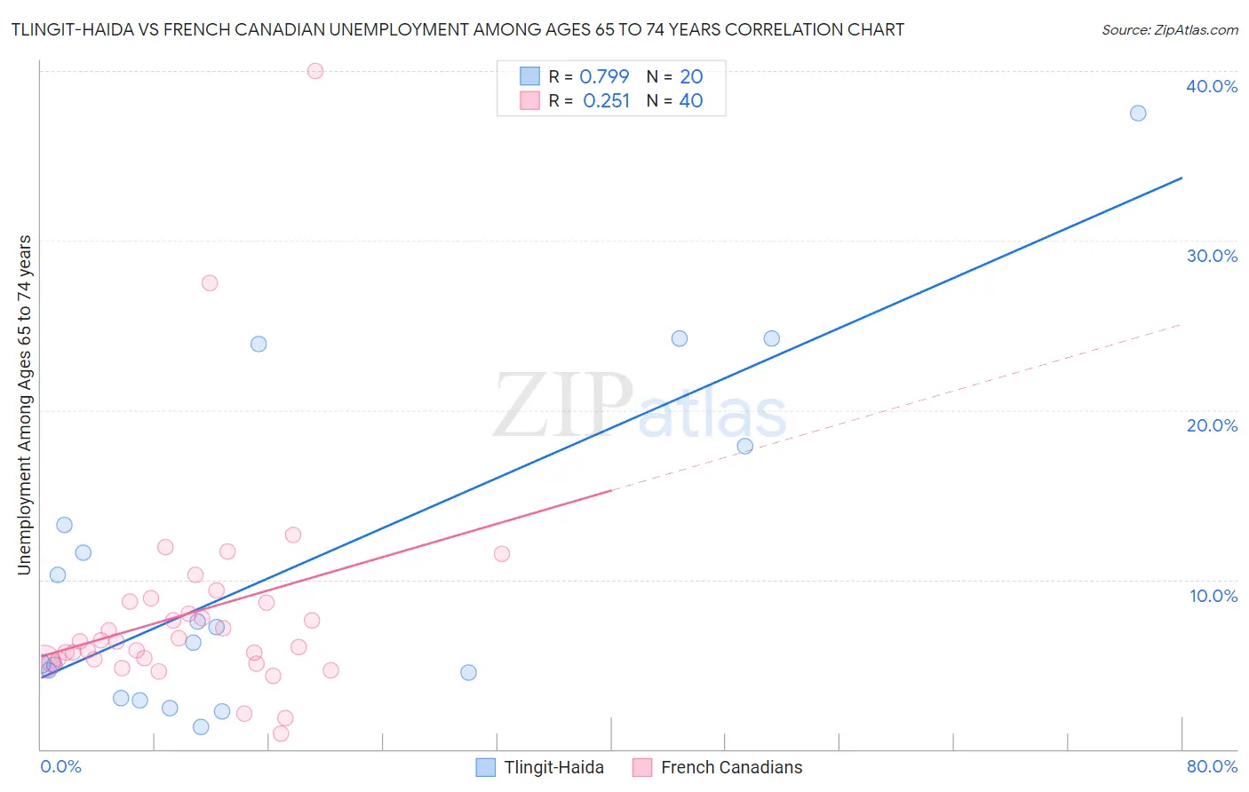 Tlingit-Haida vs French Canadian Unemployment Among Ages 65 to 74 years