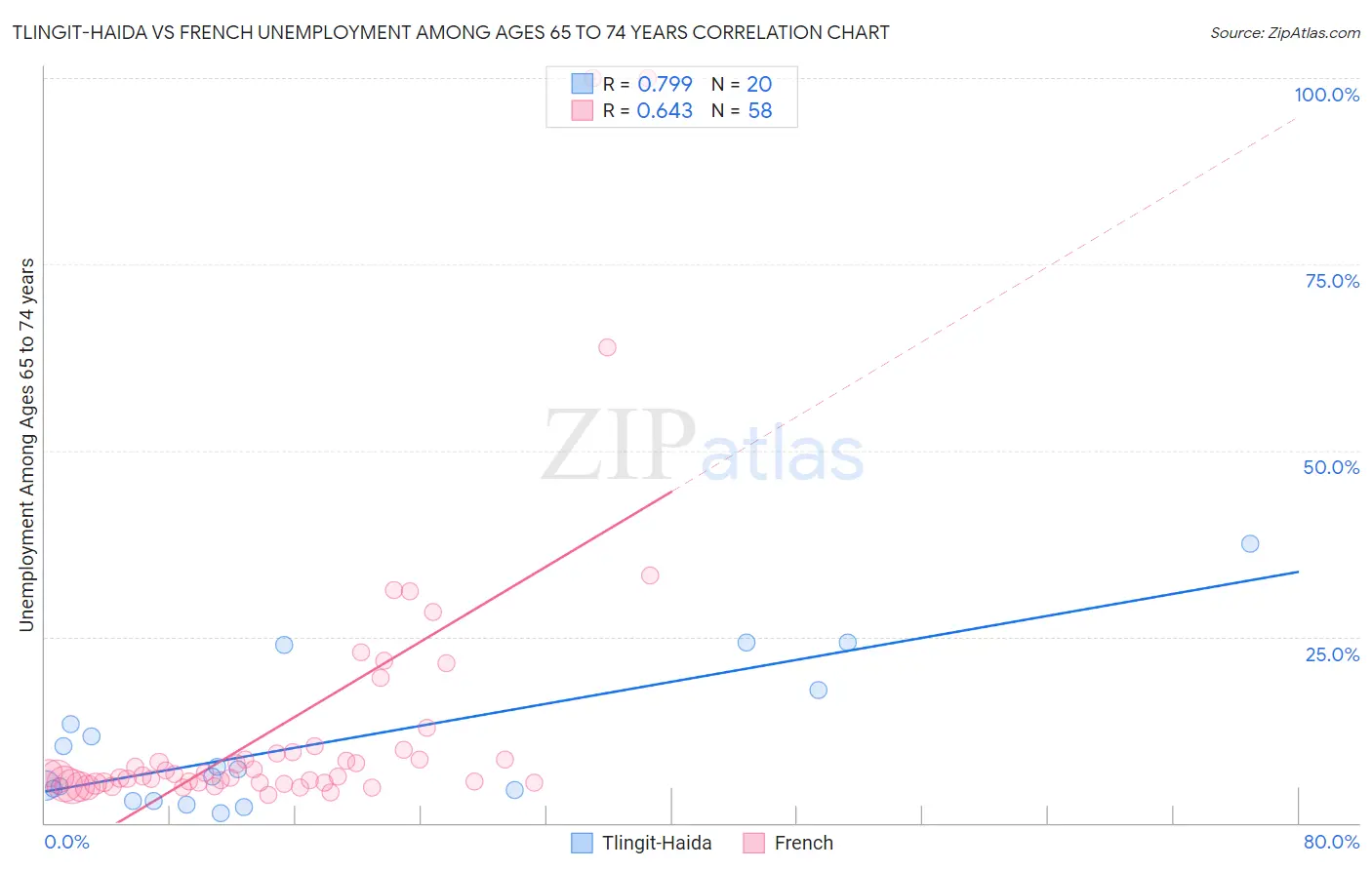 Tlingit-Haida vs French Unemployment Among Ages 65 to 74 years