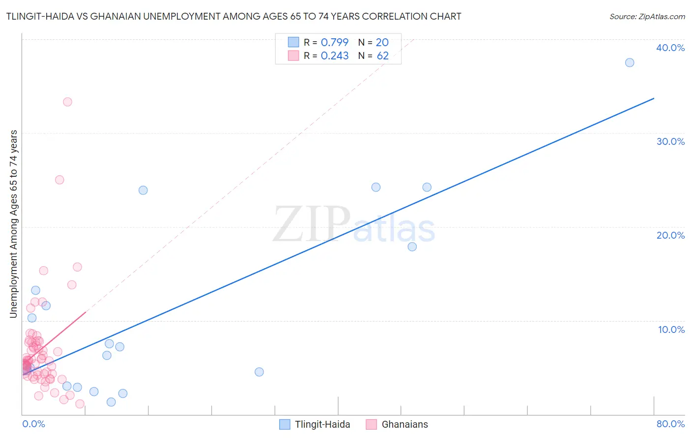 Tlingit-Haida vs Ghanaian Unemployment Among Ages 65 to 74 years