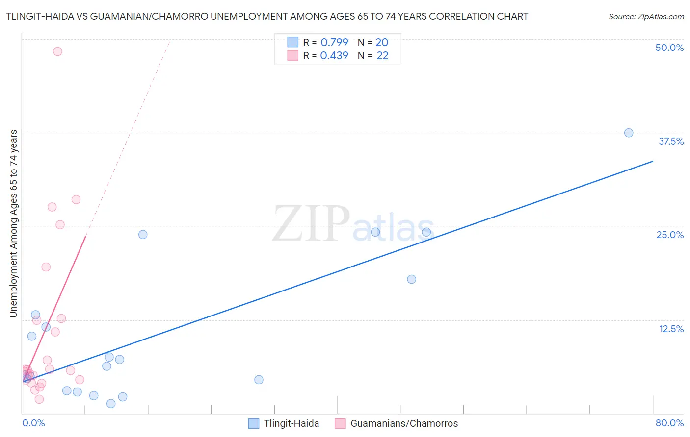 Tlingit-Haida vs Guamanian/Chamorro Unemployment Among Ages 65 to 74 years