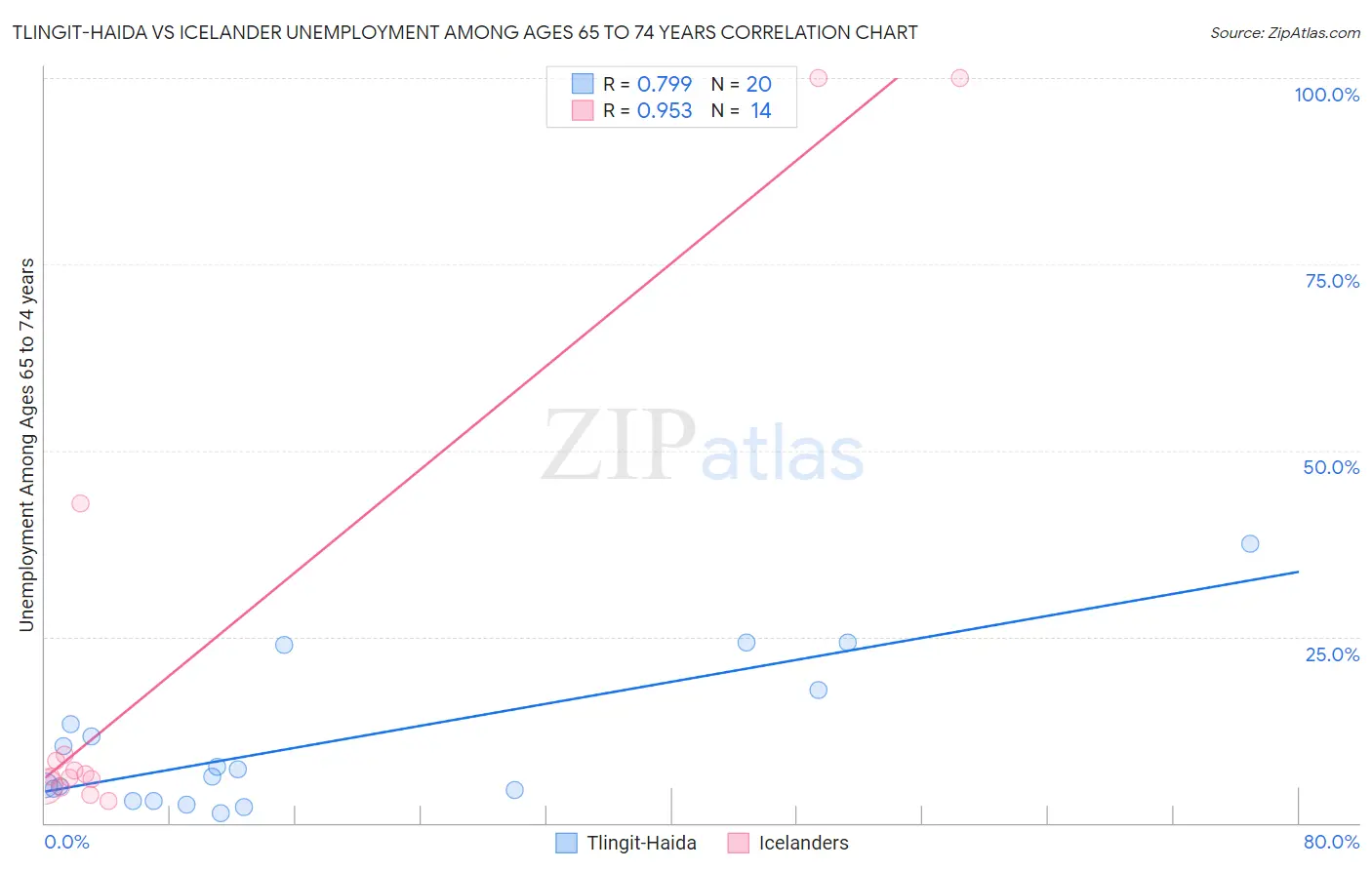 Tlingit-Haida vs Icelander Unemployment Among Ages 65 to 74 years
