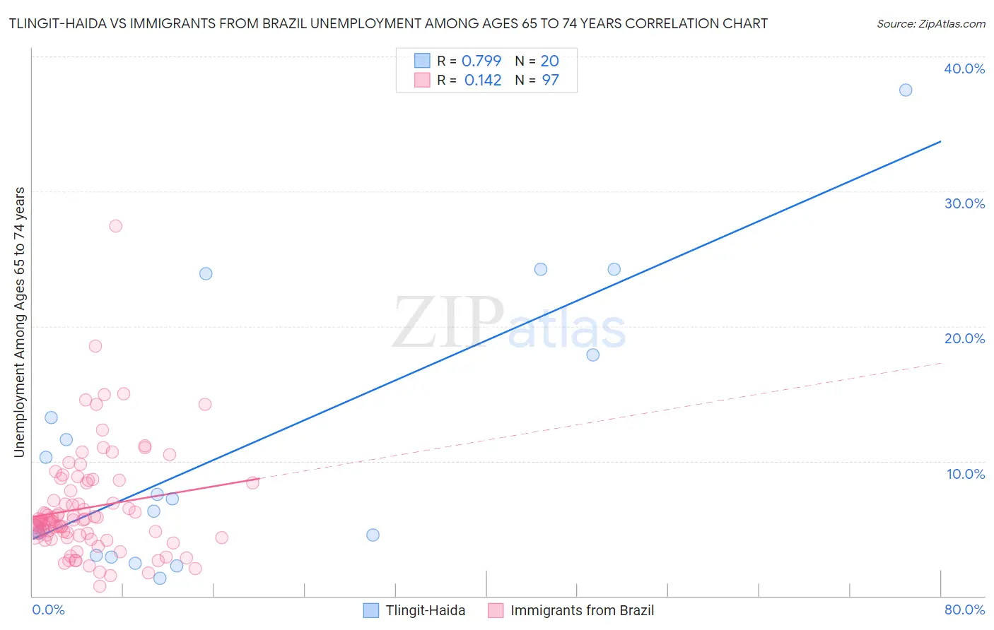 Tlingit-Haida vs Immigrants from Brazil Unemployment Among Ages 65 to 74 years