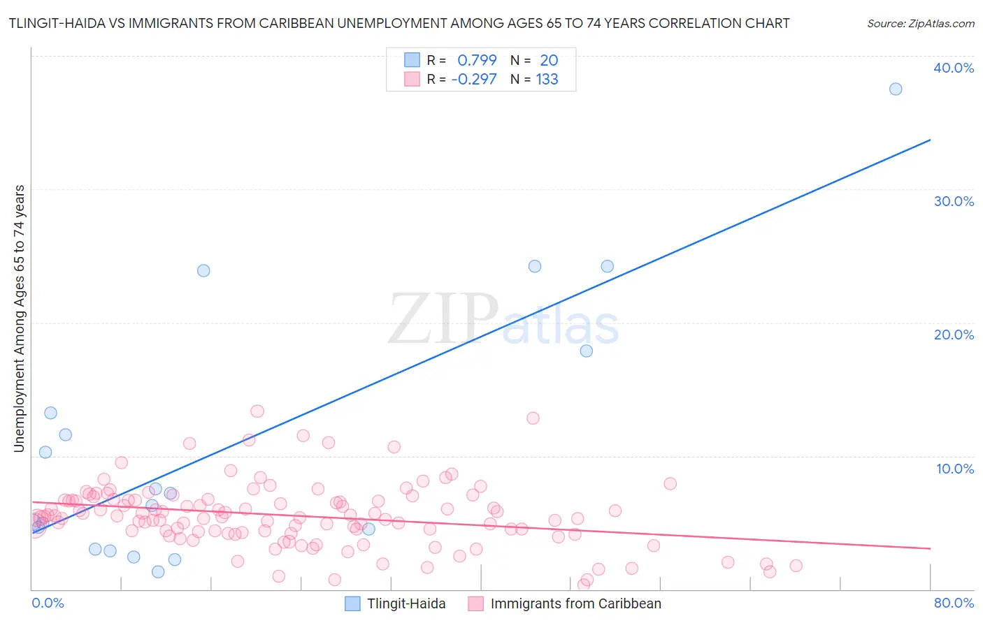 Tlingit-Haida vs Immigrants from Caribbean Unemployment Among Ages 65 to 74 years