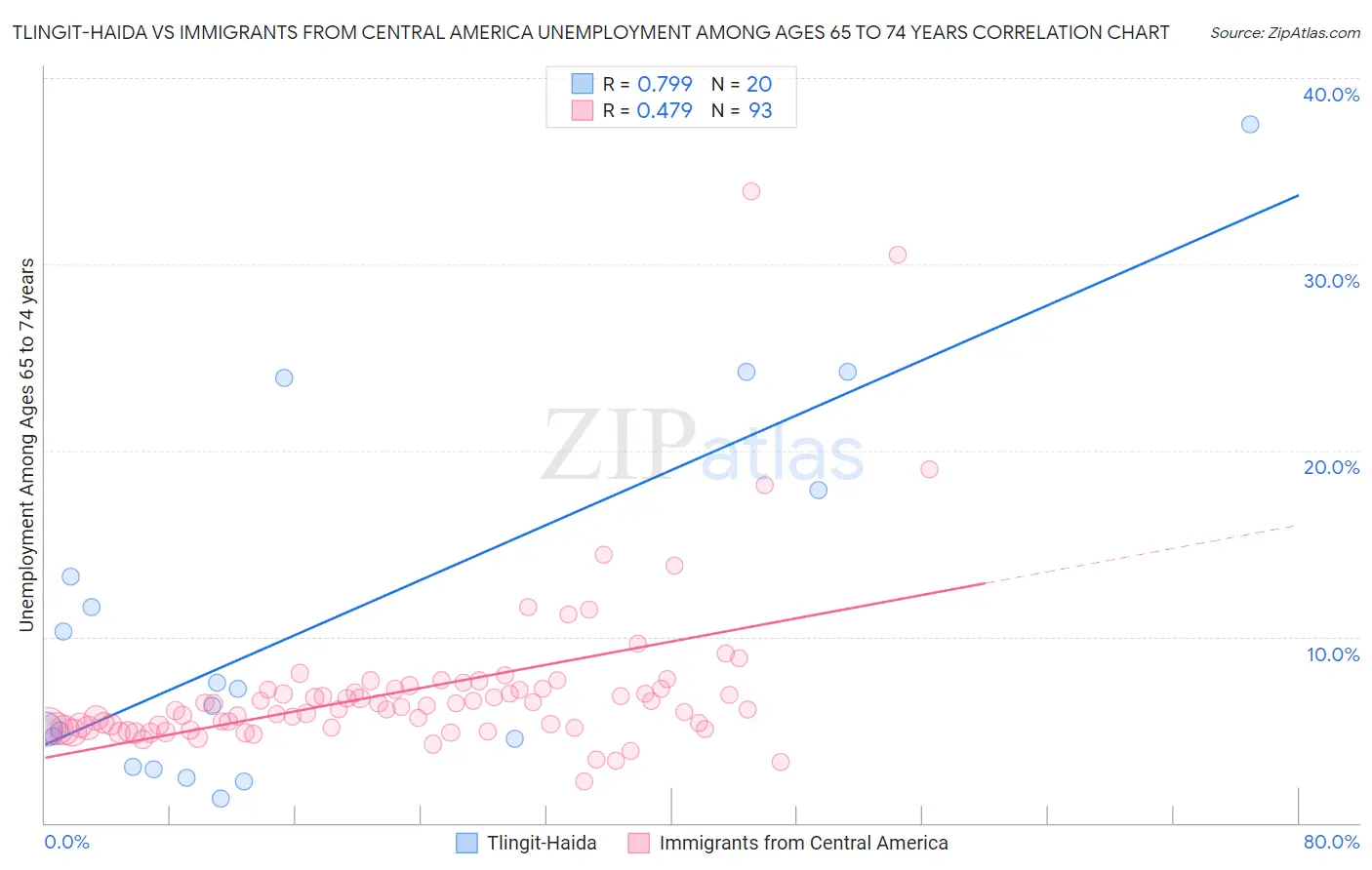 Tlingit-Haida vs Immigrants from Central America Unemployment Among Ages 65 to 74 years