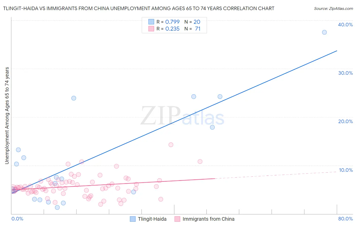 Tlingit-Haida vs Immigrants from China Unemployment Among Ages 65 to 74 years