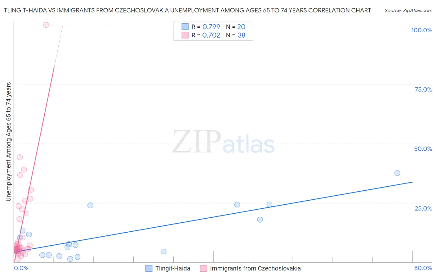 Tlingit-Haida vs Immigrants from Czechoslovakia Unemployment Among Ages 65 to 74 years