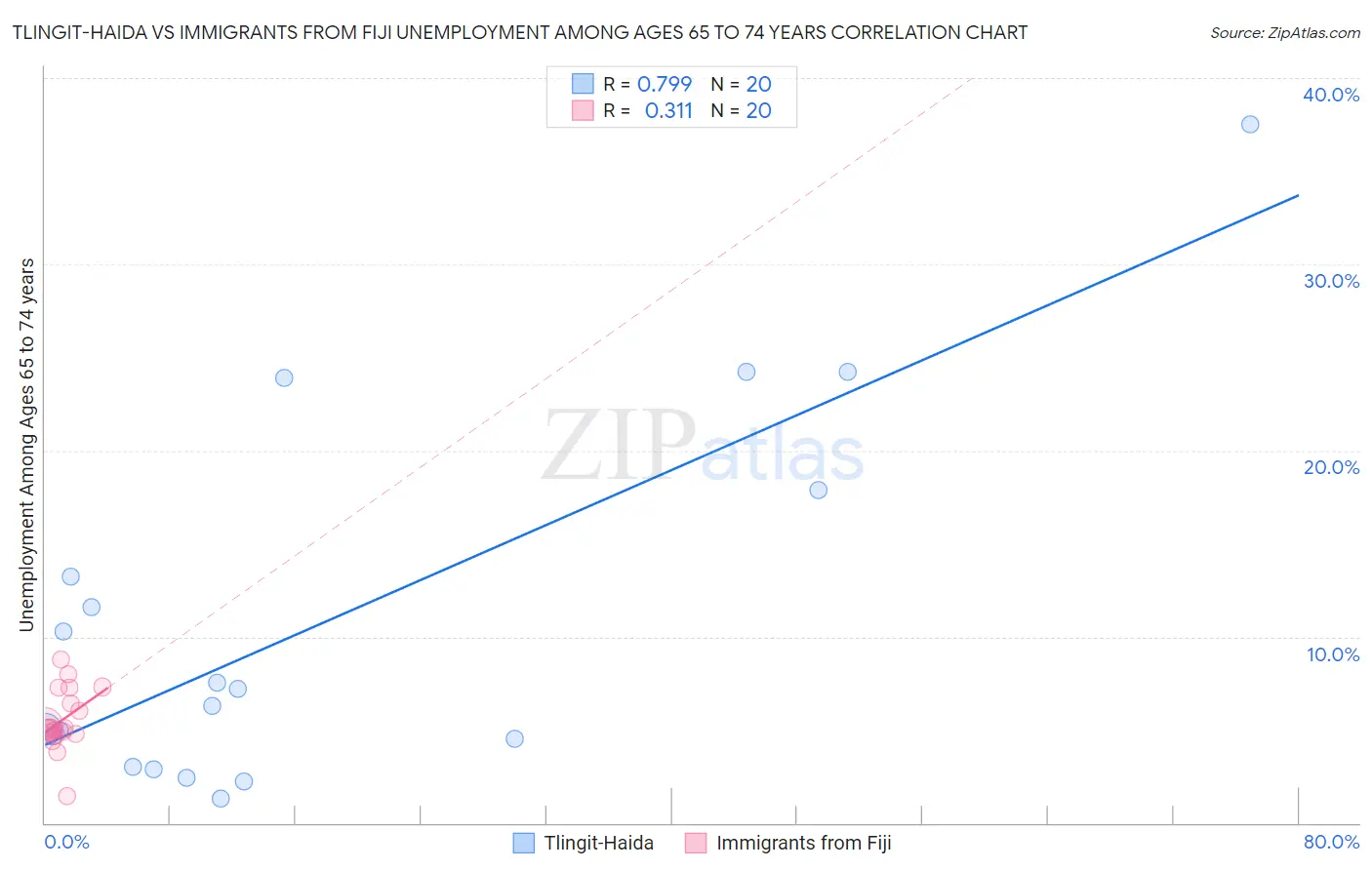Tlingit-Haida vs Immigrants from Fiji Unemployment Among Ages 65 to 74 years