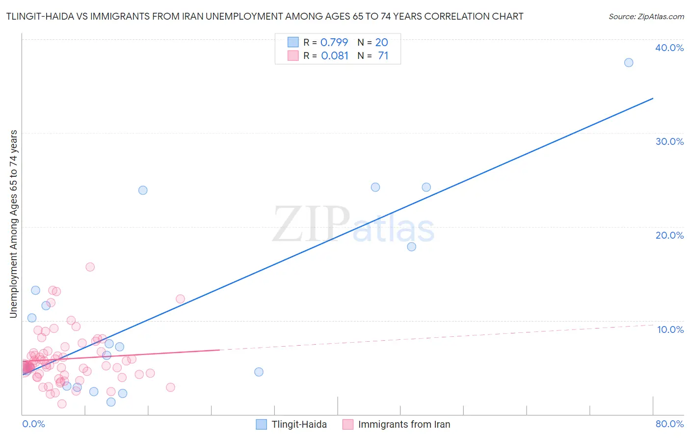 Tlingit-Haida vs Immigrants from Iran Unemployment Among Ages 65 to 74 years