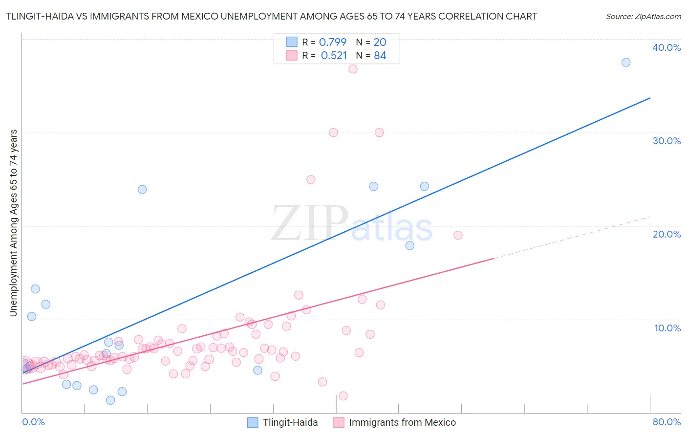 Tlingit-Haida vs Immigrants from Mexico Unemployment Among Ages 65 to 74 years