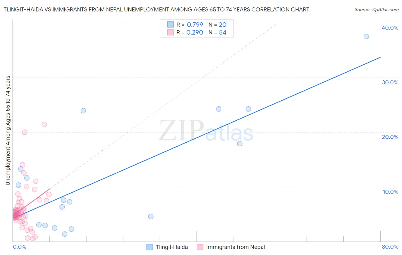 Tlingit-Haida vs Immigrants from Nepal Unemployment Among Ages 65 to 74 years