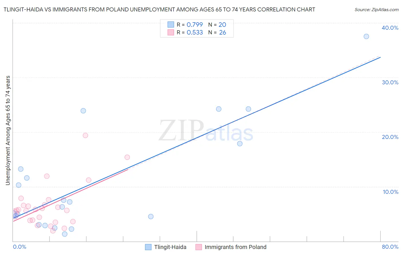 Tlingit-Haida vs Immigrants from Poland Unemployment Among Ages 65 to 74 years
