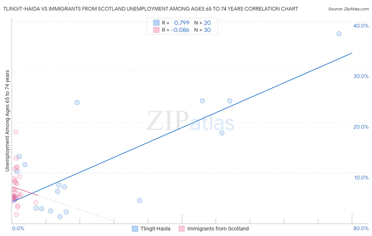 Tlingit-Haida vs Immigrants from Scotland Unemployment Among Ages 65 to 74 years