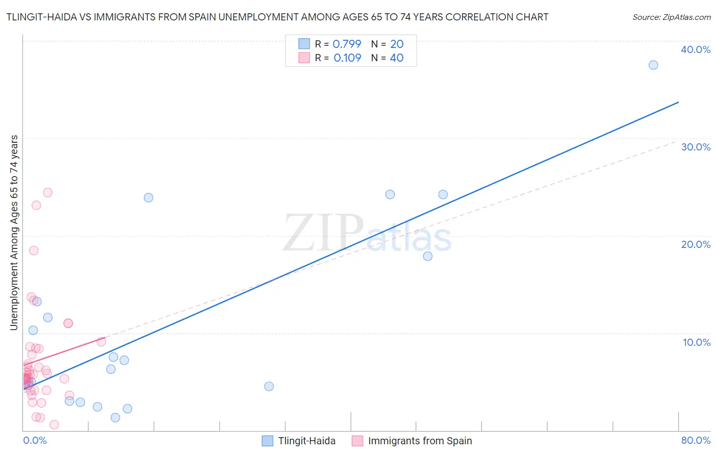 Tlingit-Haida vs Immigrants from Spain Unemployment Among Ages 65 to 74 years