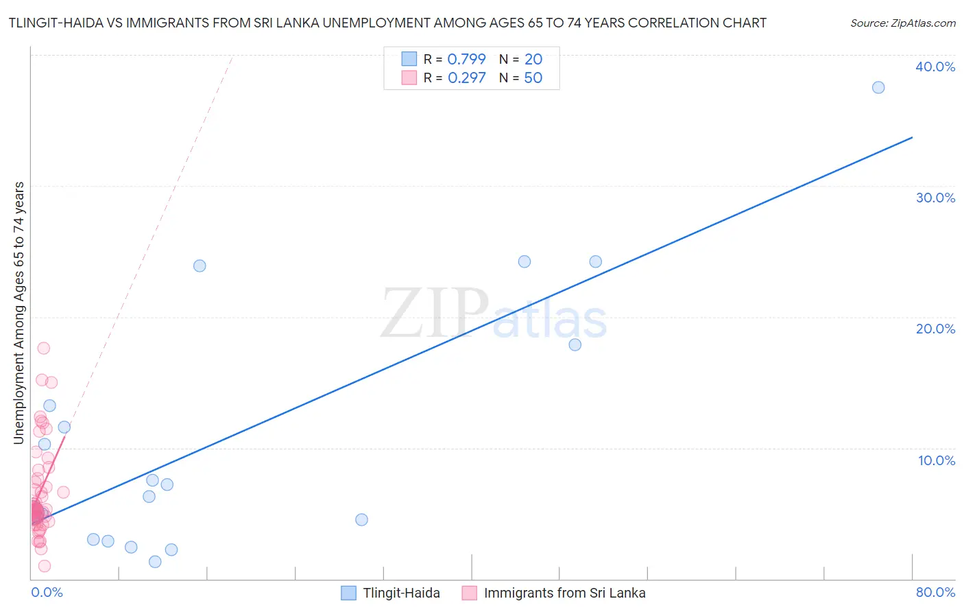 Tlingit-Haida vs Immigrants from Sri Lanka Unemployment Among Ages 65 to 74 years