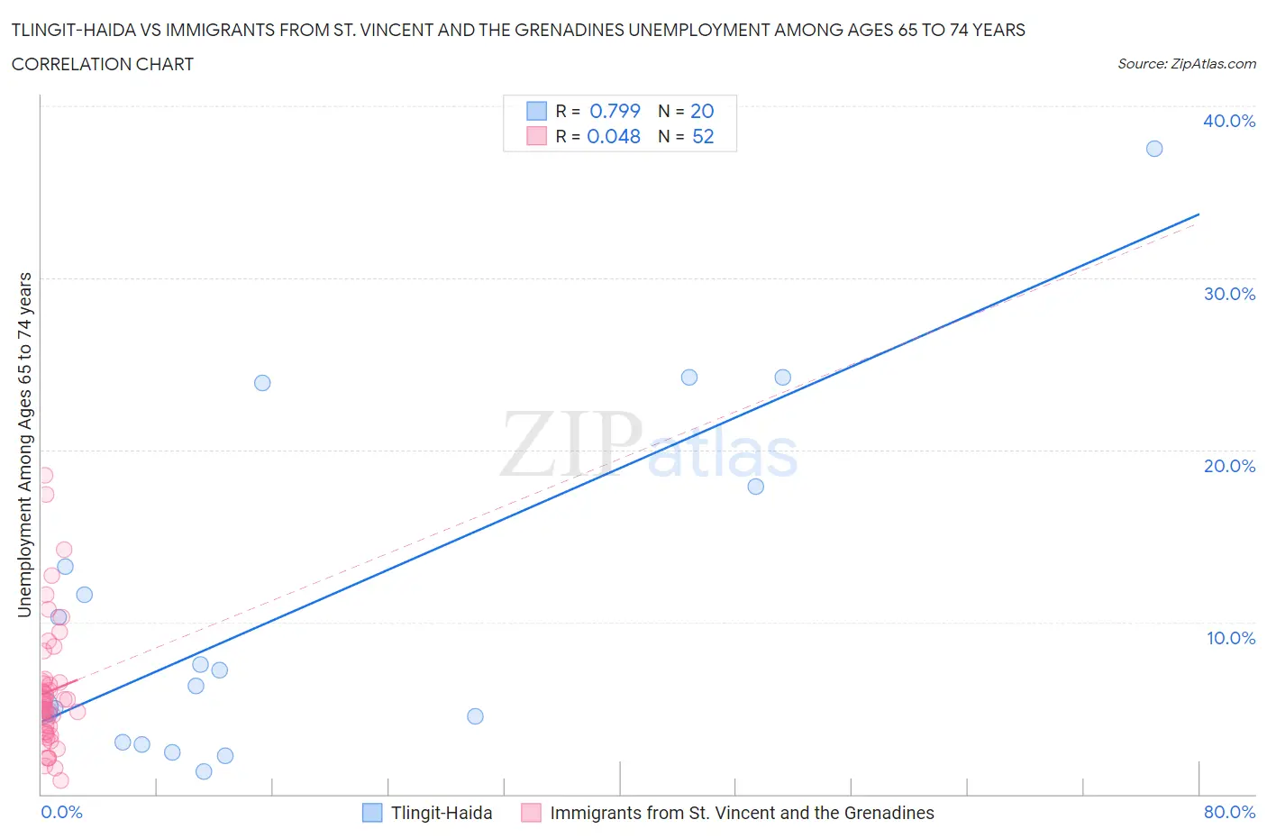 Tlingit-Haida vs Immigrants from St. Vincent and the Grenadines Unemployment Among Ages 65 to 74 years