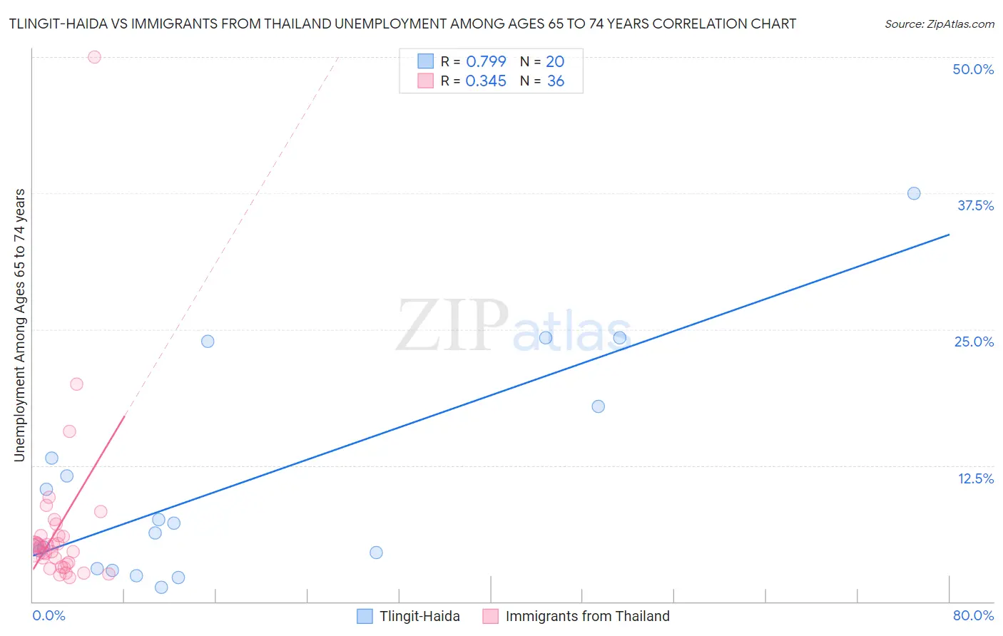 Tlingit-Haida vs Immigrants from Thailand Unemployment Among Ages 65 to 74 years