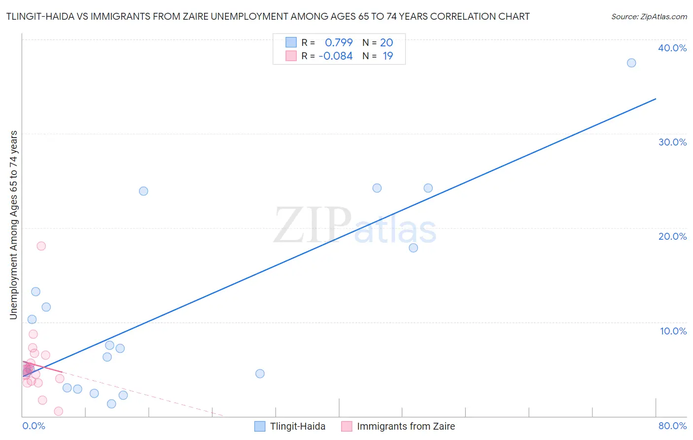 Tlingit-Haida vs Immigrants from Zaire Unemployment Among Ages 65 to 74 years