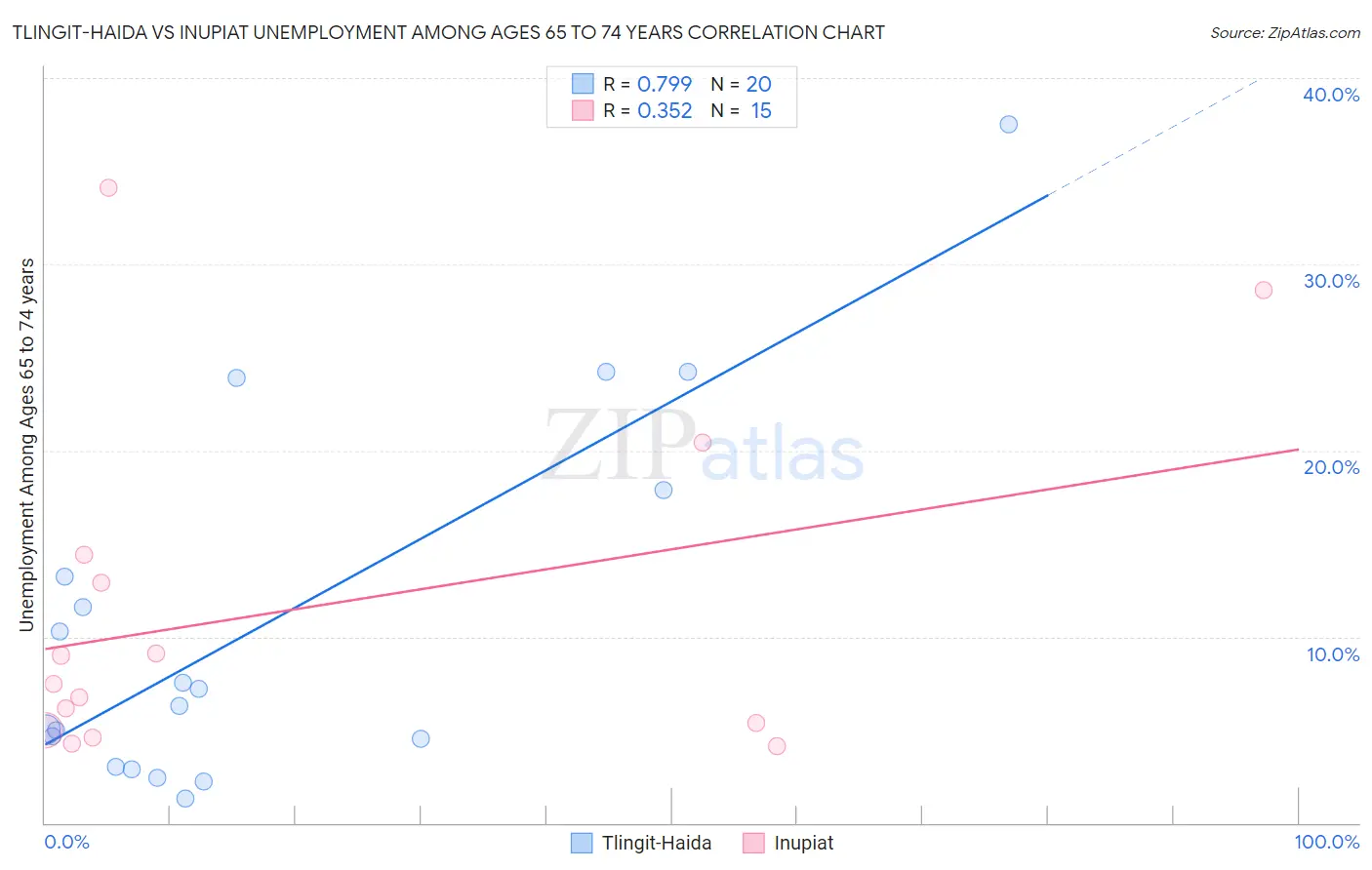 Tlingit-Haida vs Inupiat Unemployment Among Ages 65 to 74 years