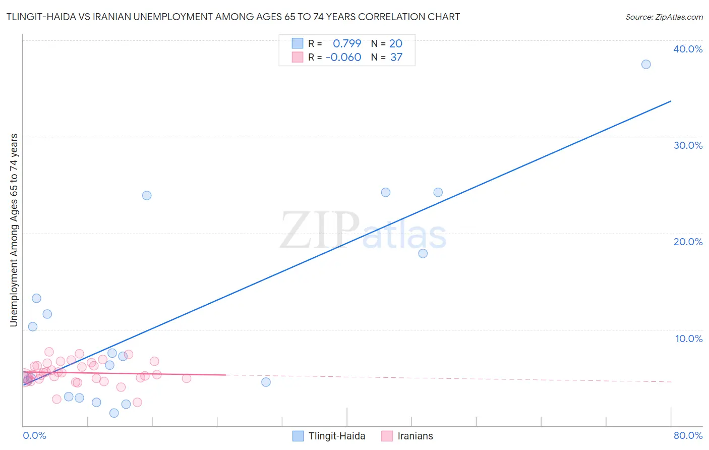 Tlingit-Haida vs Iranian Unemployment Among Ages 65 to 74 years