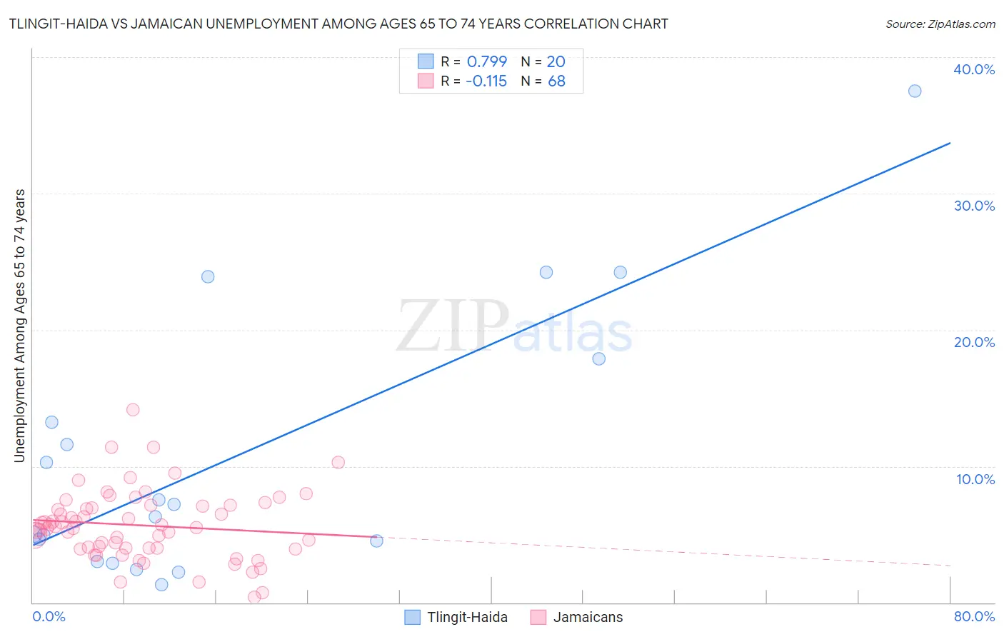 Tlingit-Haida vs Jamaican Unemployment Among Ages 65 to 74 years