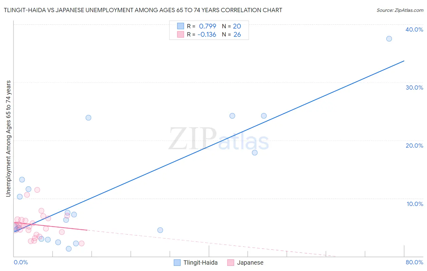 Tlingit-Haida vs Japanese Unemployment Among Ages 65 to 74 years