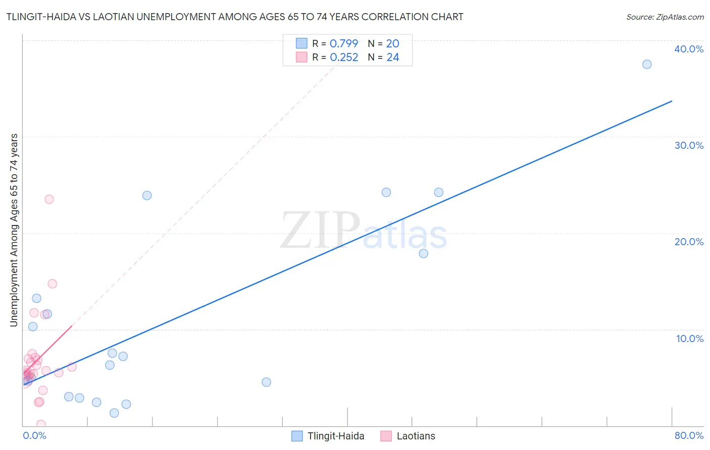 Tlingit-Haida vs Laotian Unemployment Among Ages 65 to 74 years