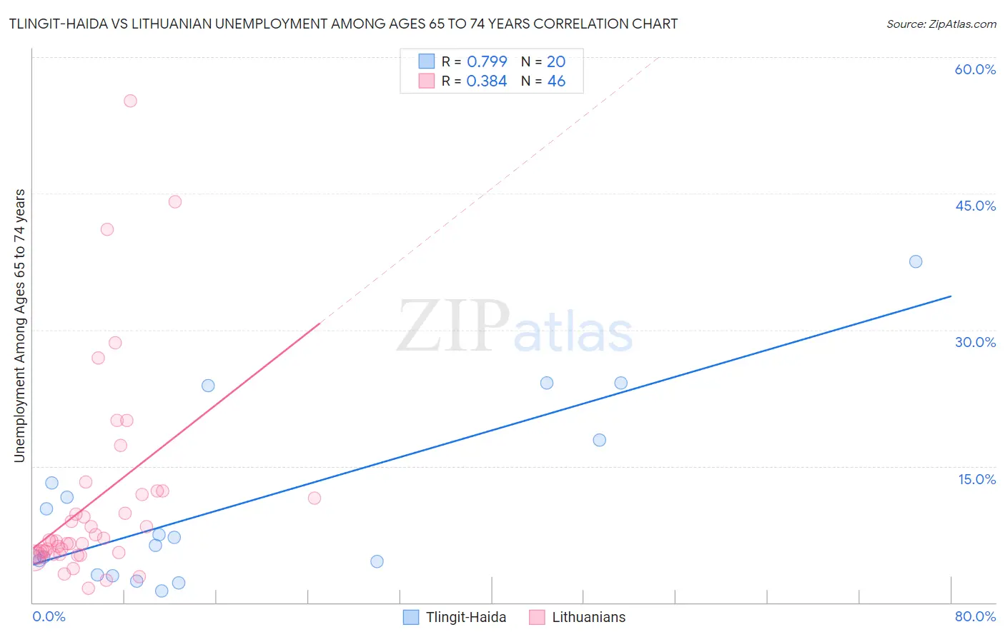 Tlingit-Haida vs Lithuanian Unemployment Among Ages 65 to 74 years