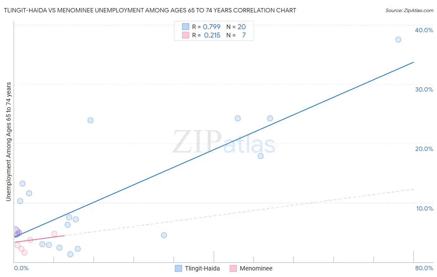 Tlingit-Haida vs Menominee Unemployment Among Ages 65 to 74 years