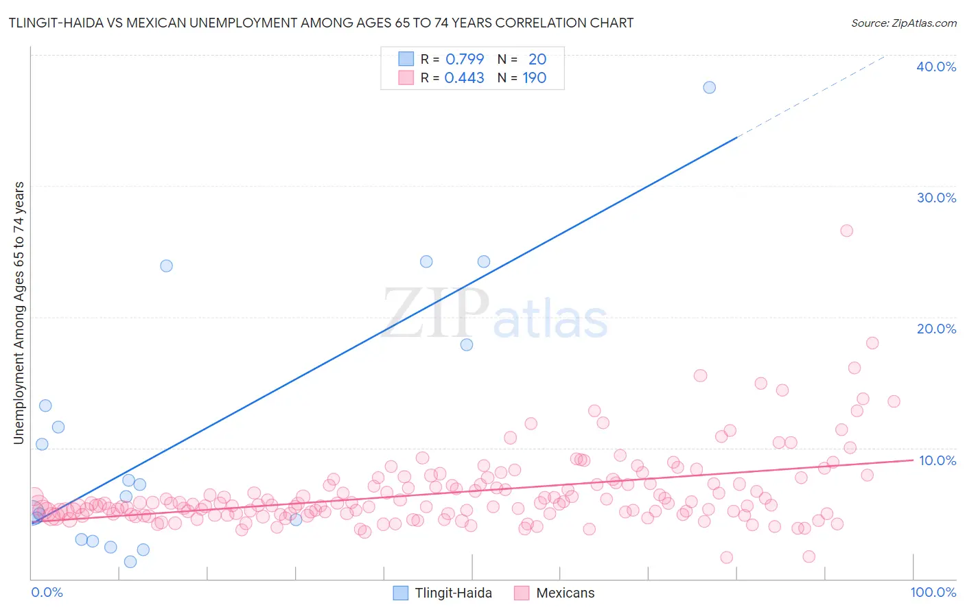 Tlingit-Haida vs Mexican Unemployment Among Ages 65 to 74 years
