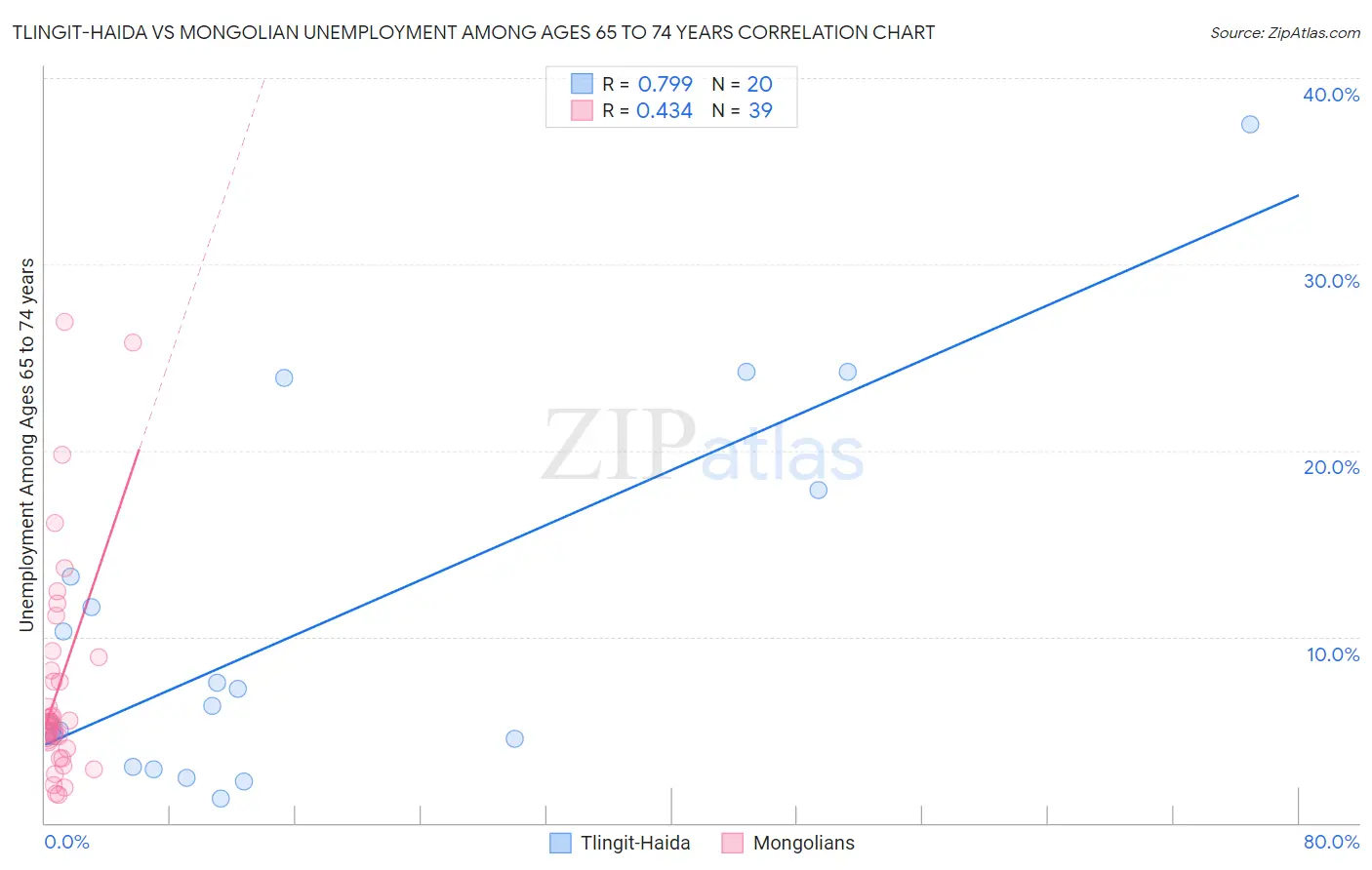 Tlingit-Haida vs Mongolian Unemployment Among Ages 65 to 74 years