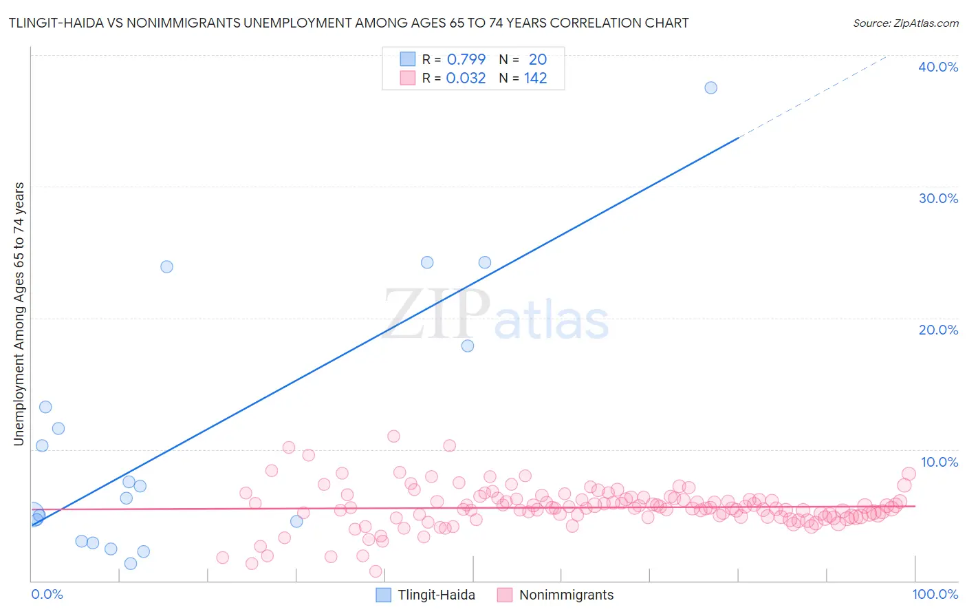 Tlingit-Haida vs Nonimmigrants Unemployment Among Ages 65 to 74 years