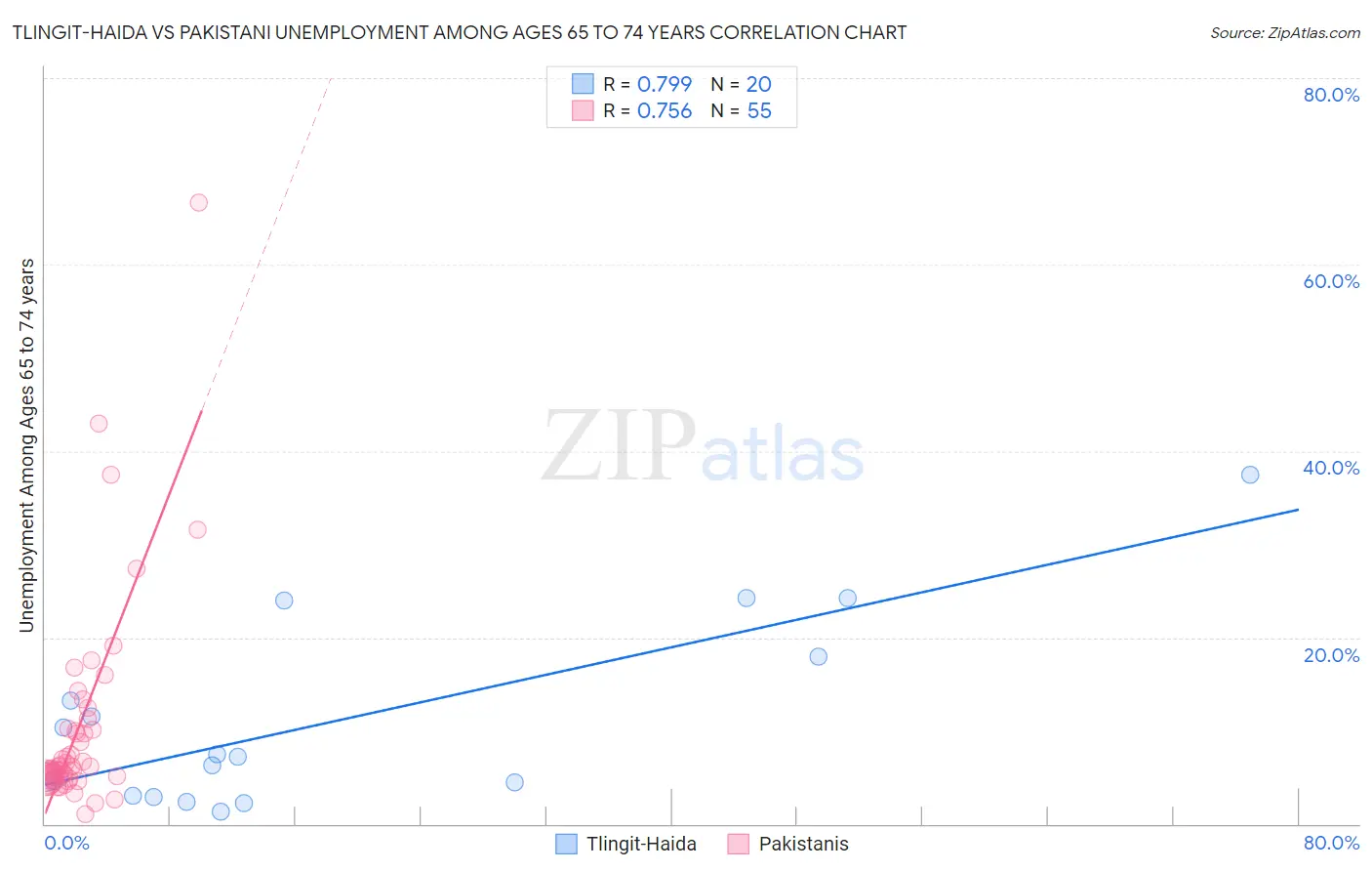 Tlingit-Haida vs Pakistani Unemployment Among Ages 65 to 74 years