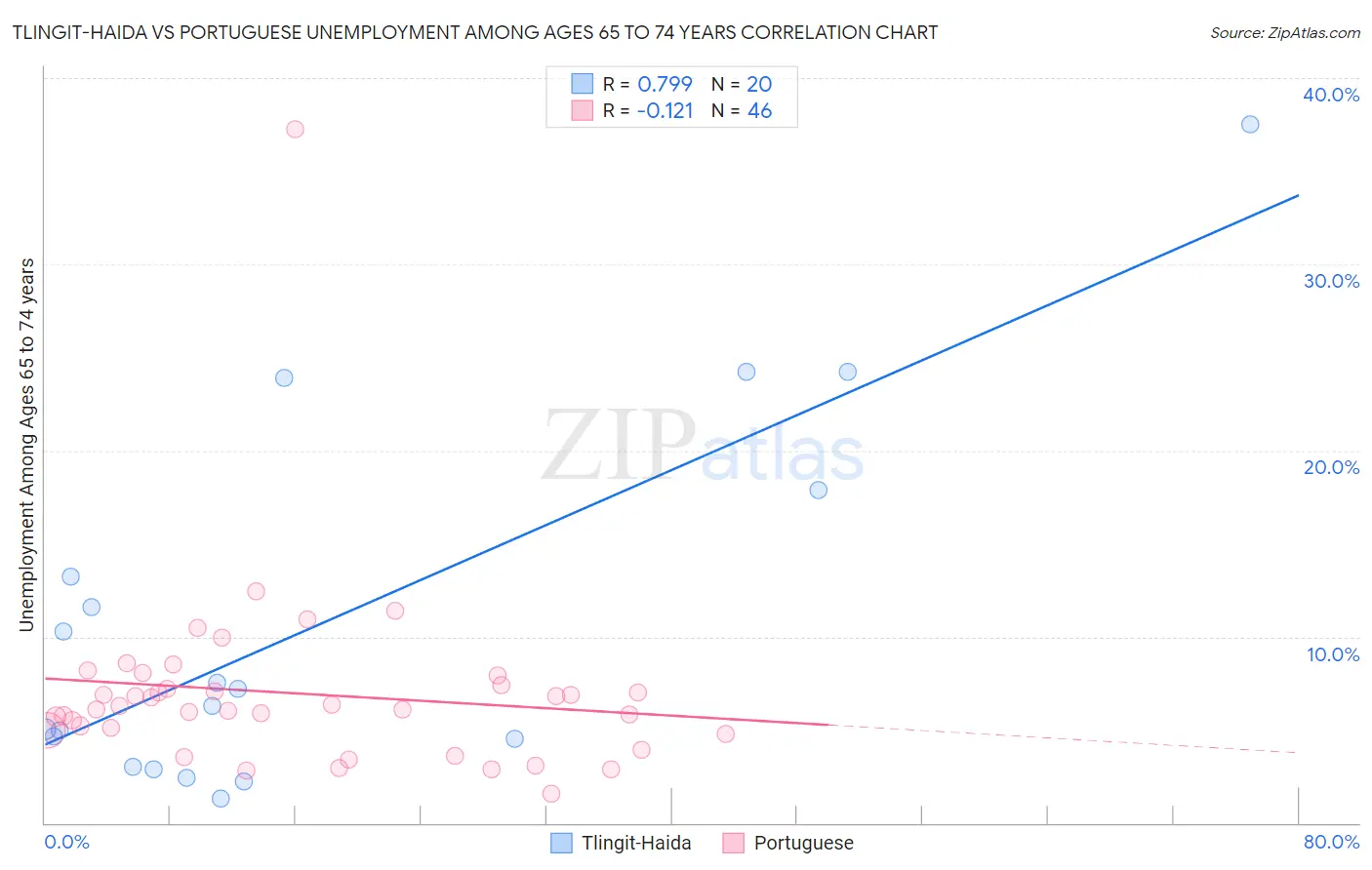 Tlingit-Haida vs Portuguese Unemployment Among Ages 65 to 74 years