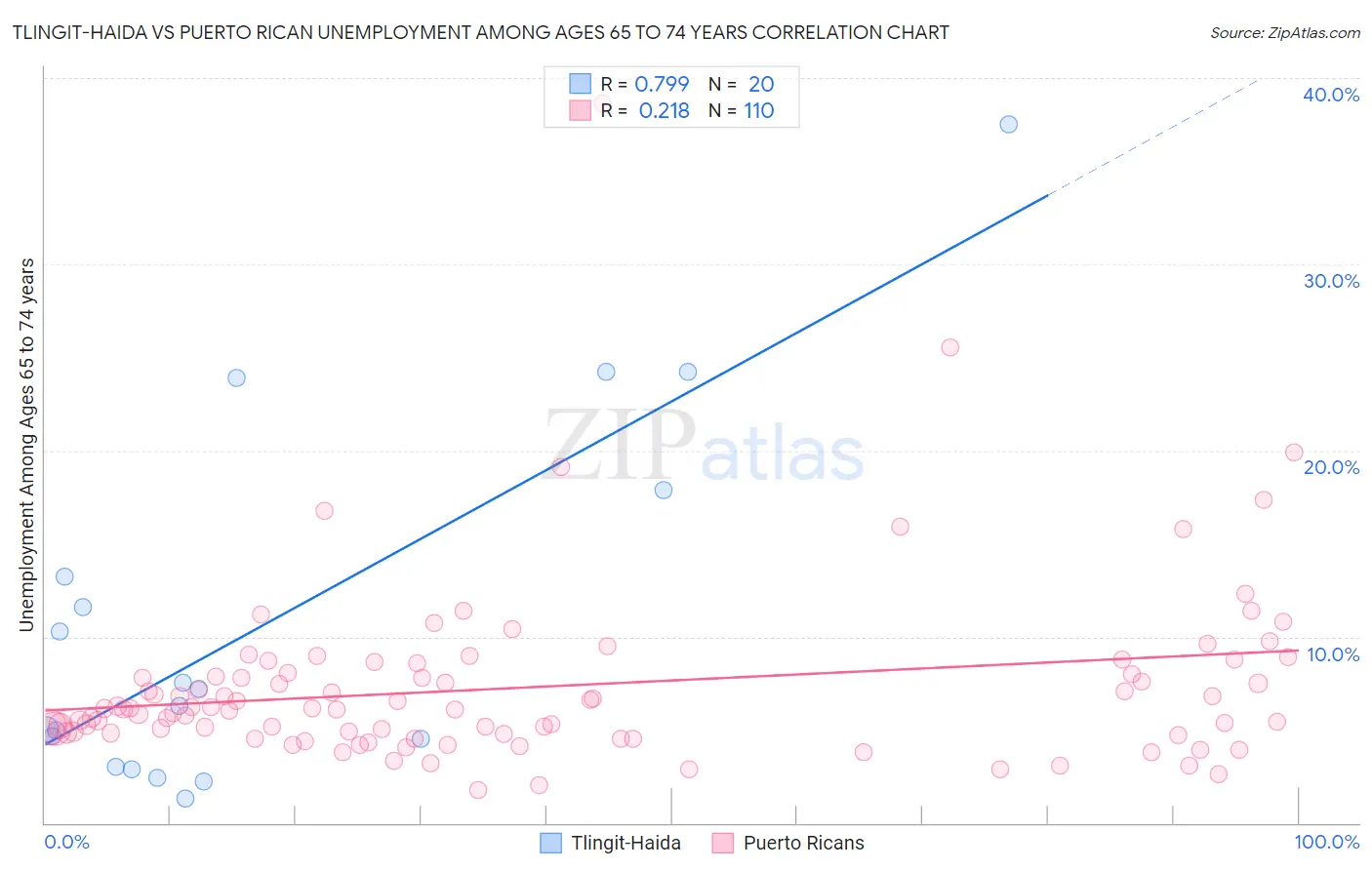 Tlingit-Haida vs Puerto Rican Unemployment Among Ages 65 to 74 years