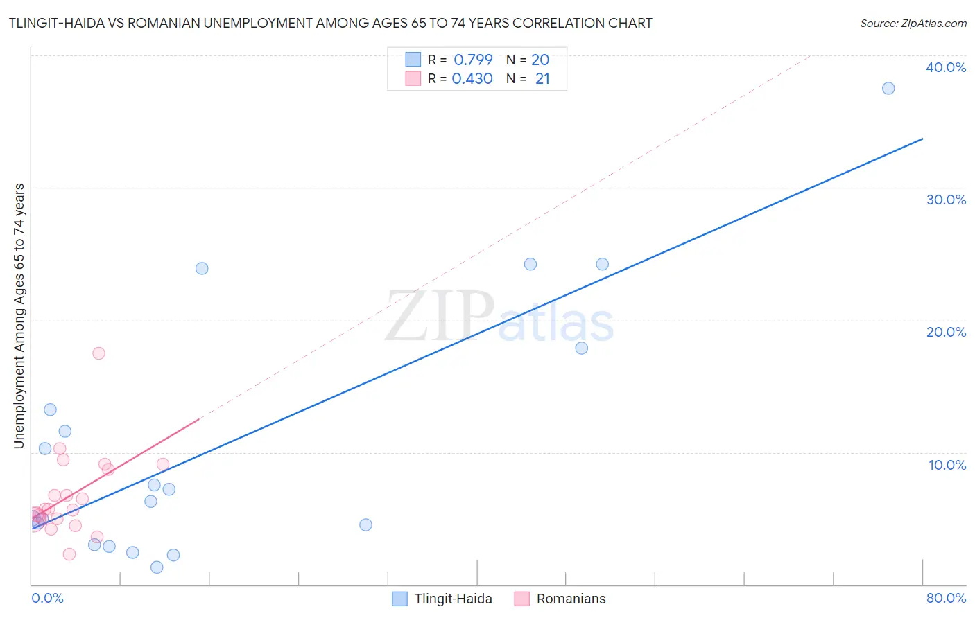 Tlingit-Haida vs Romanian Unemployment Among Ages 65 to 74 years