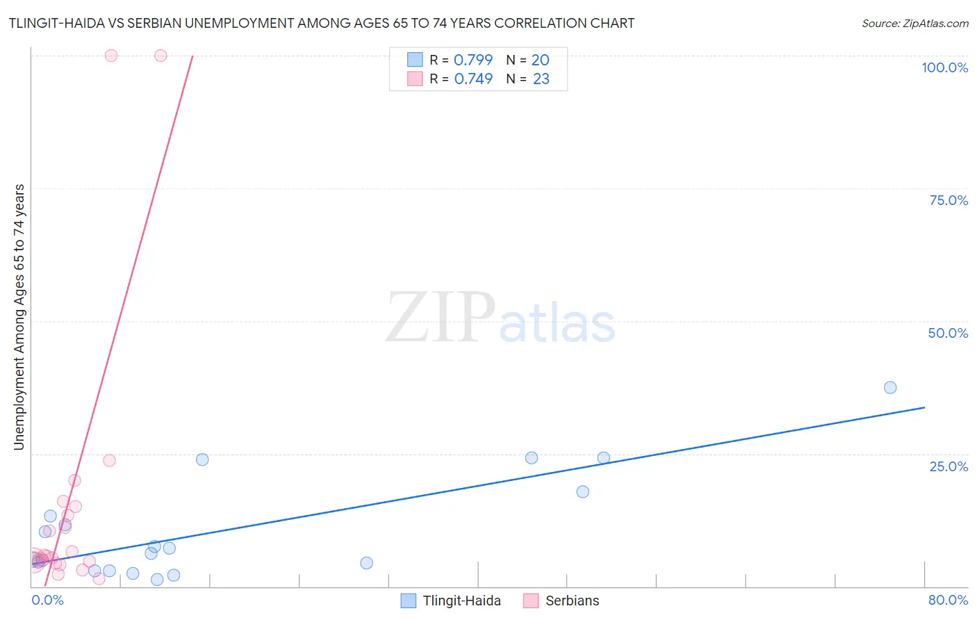 Tlingit-Haida vs Serbian Unemployment Among Ages 65 to 74 years