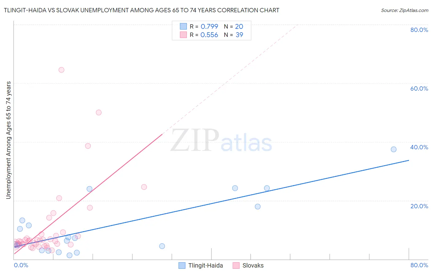 Tlingit-Haida vs Slovak Unemployment Among Ages 65 to 74 years