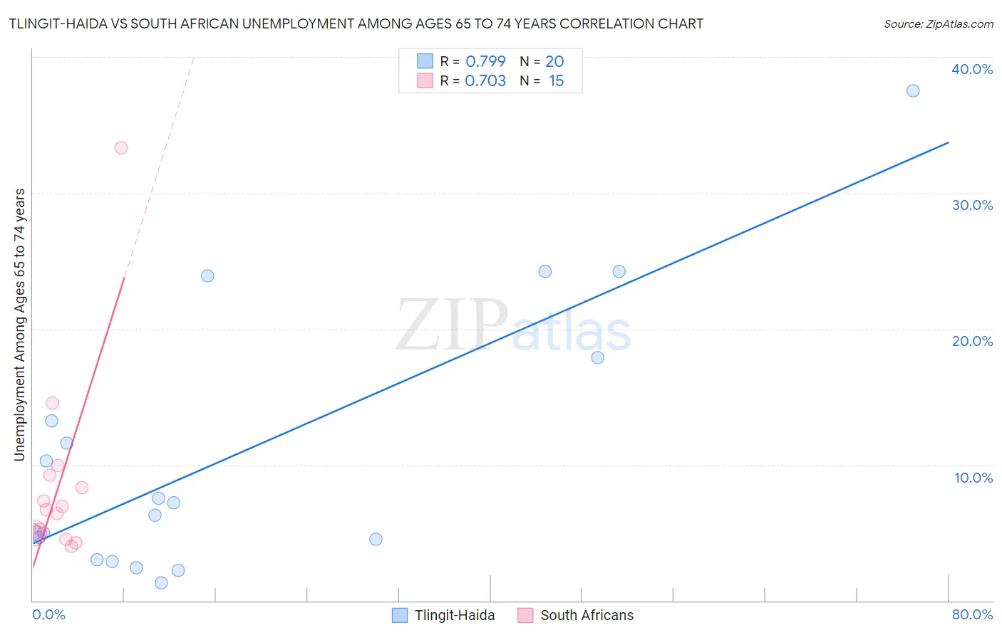 Tlingit-Haida vs South African Unemployment Among Ages 65 to 74 years